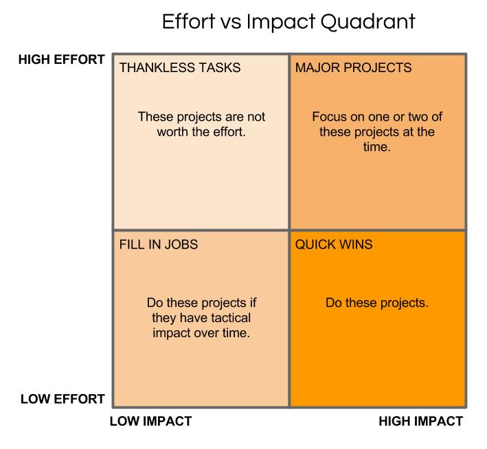 high impact low effort matrix