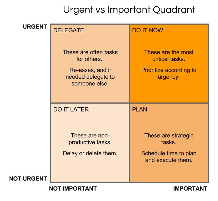 Urgent And Important Chart