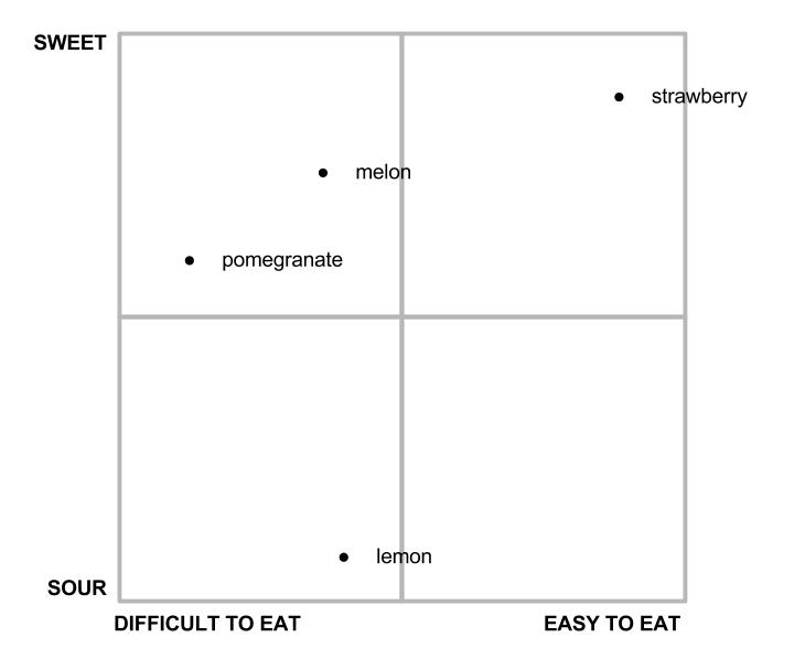 Four Square Quadrant Model Four Quadrant Model Template